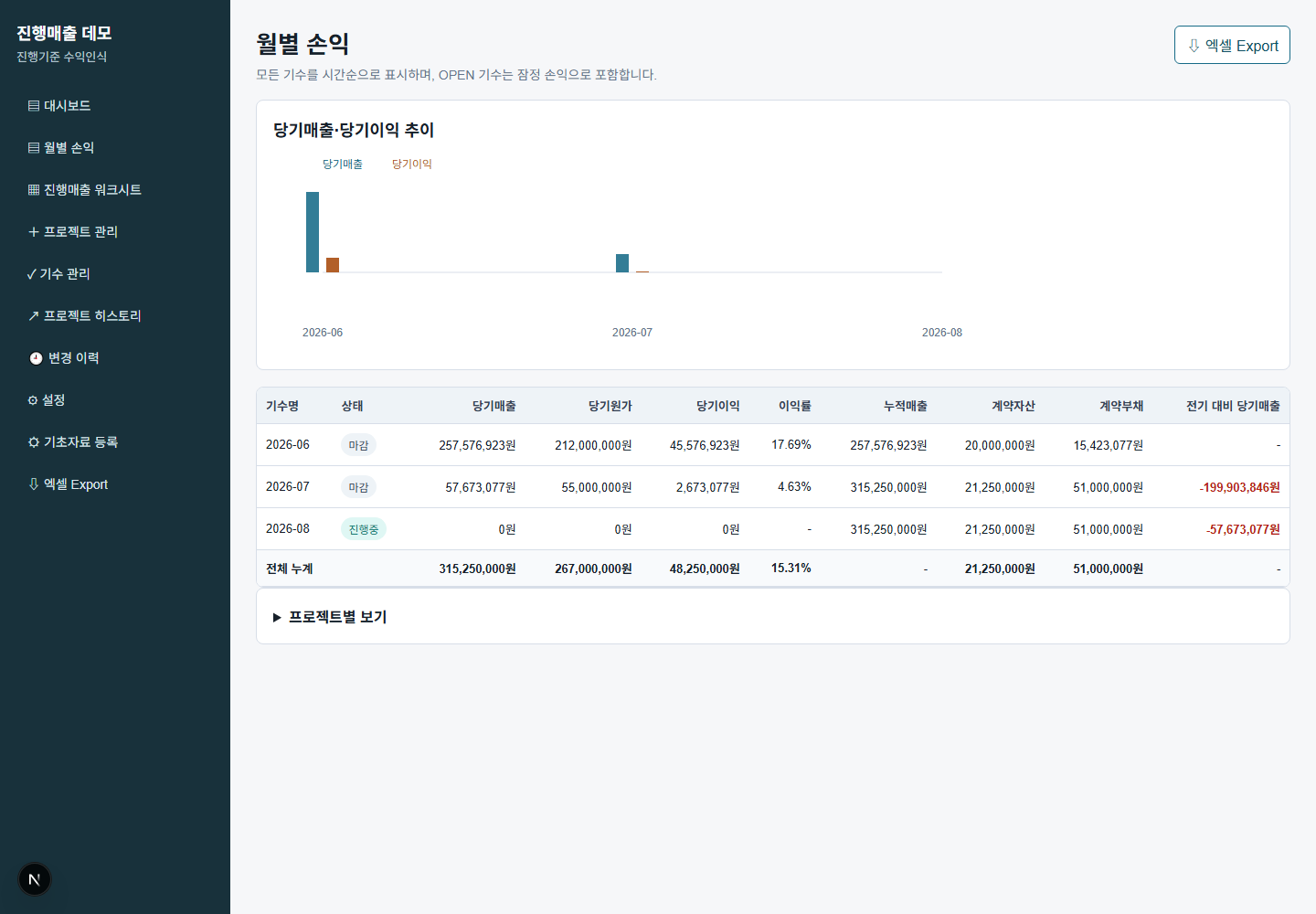 월별 손익: 기수별 당기매출·이익·이익률·계약자산부채, 추이 차트